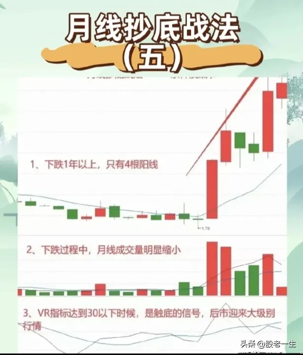 月线抄底战法
