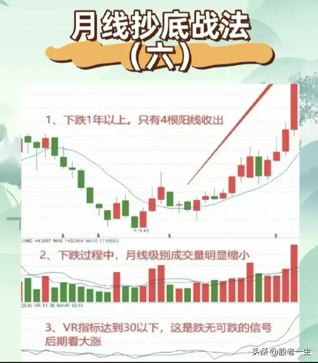 月线抄底战法