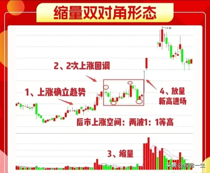 缩量双对角形态