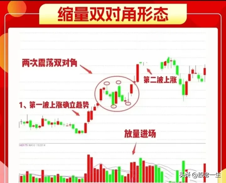 缩量双对角形态