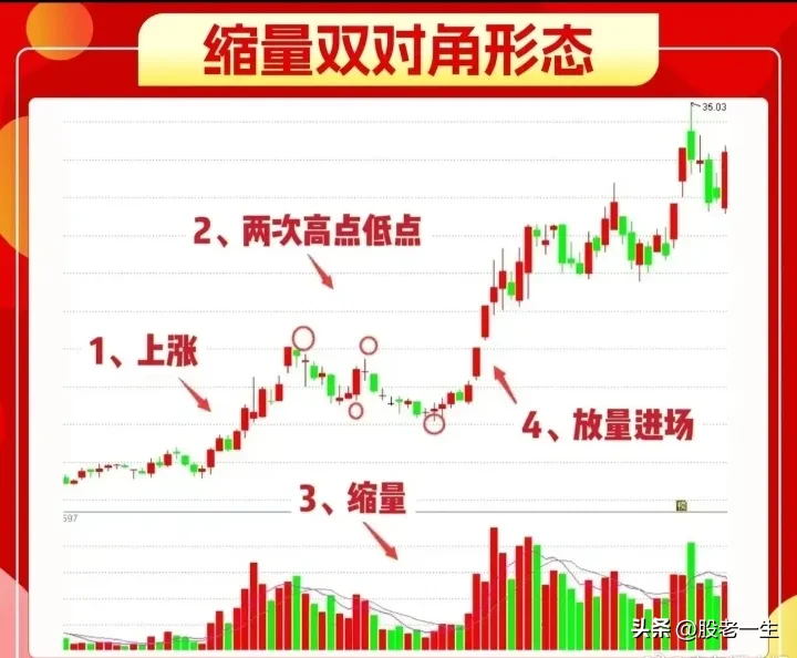 缩量双对角形态