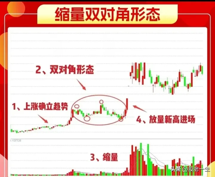 缩量双对角形态