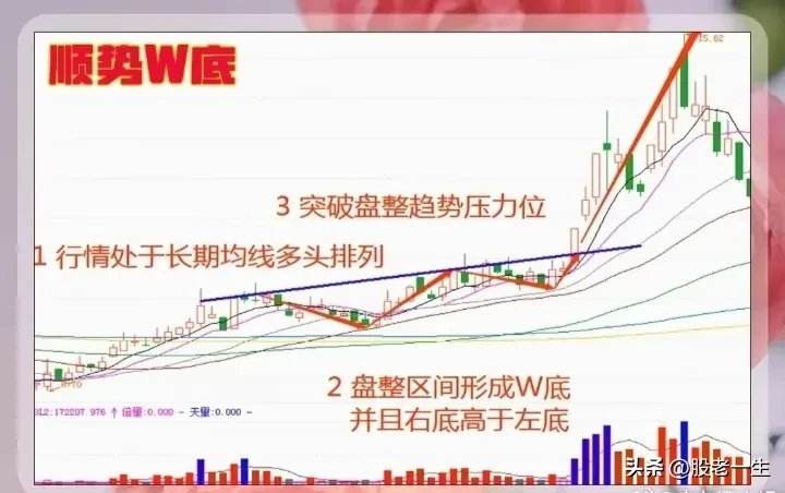 顺势W底的条件