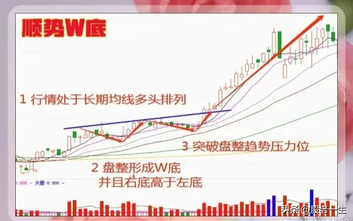 顺势W底的条件