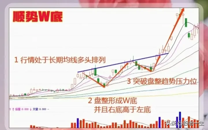 顺势W底的条件