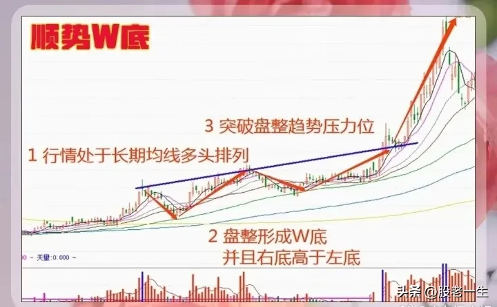 顺势W底的条件