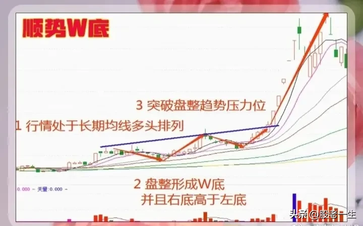 顺势W底的条件