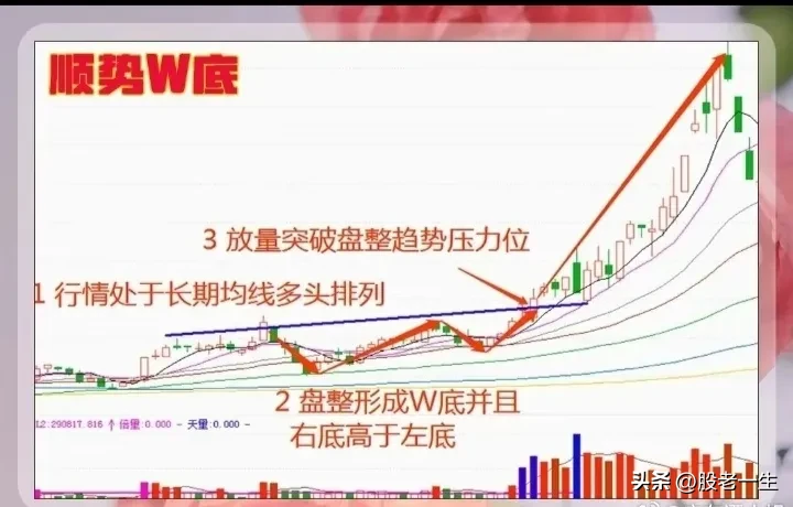 顺势W底的条件