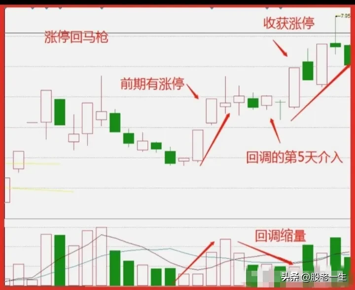 涨停回马枪