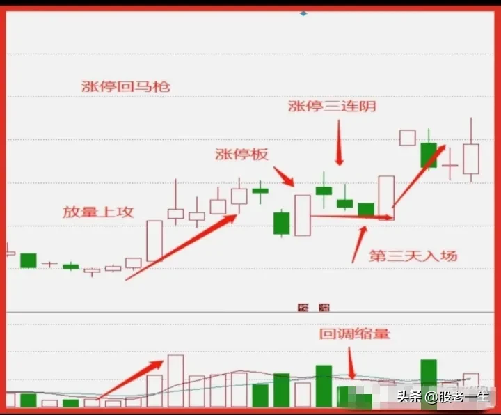 涨停回马枪