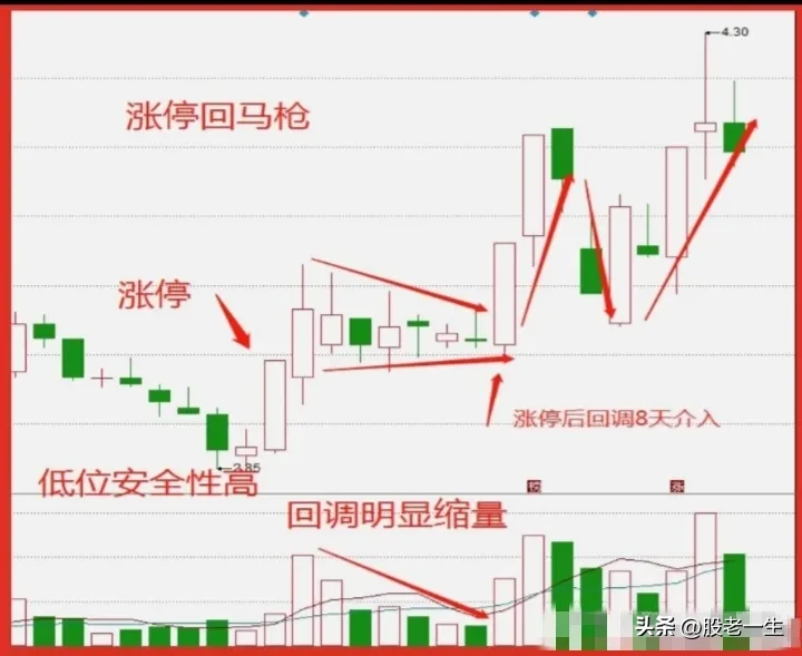 涨停回马枪
