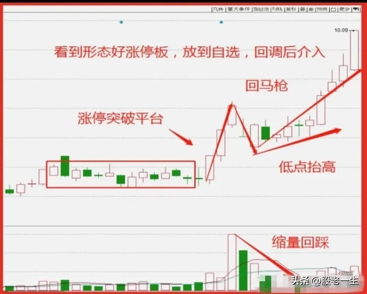 涨停回马枪