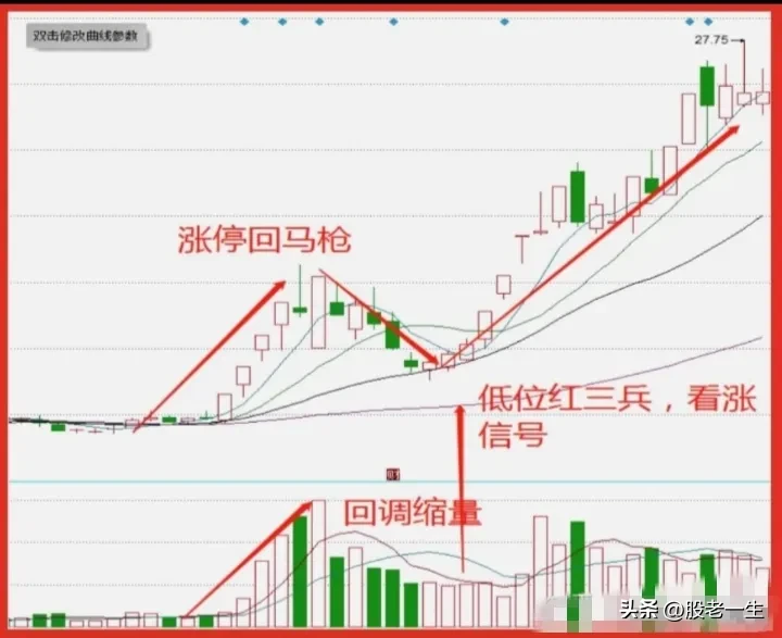 涨停回马枪