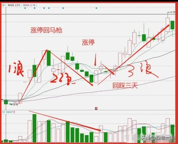 涨停回马枪