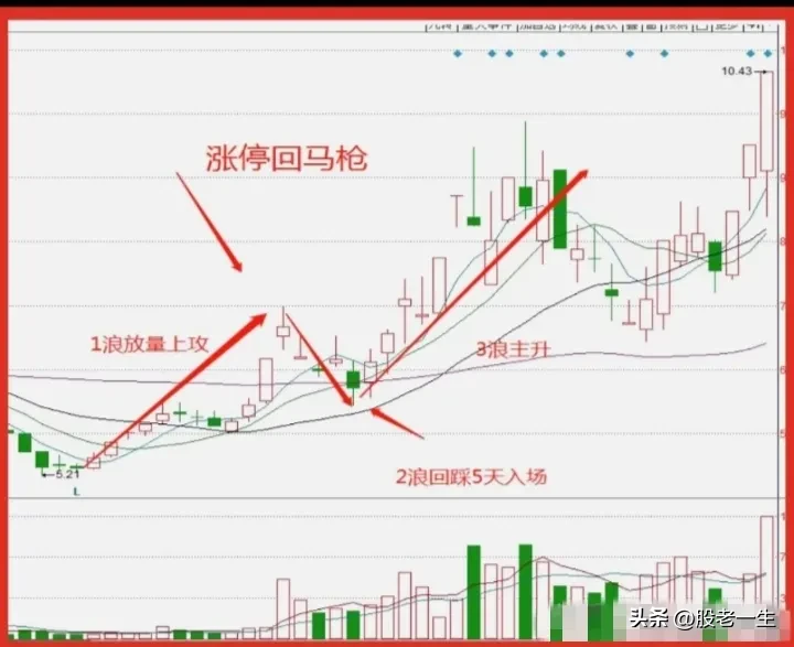 涨停回马枪