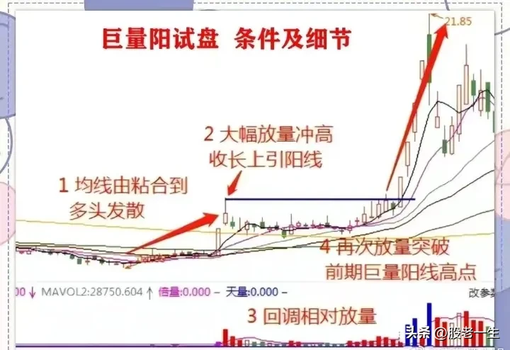 巨量阳，巨量阴细节及条件