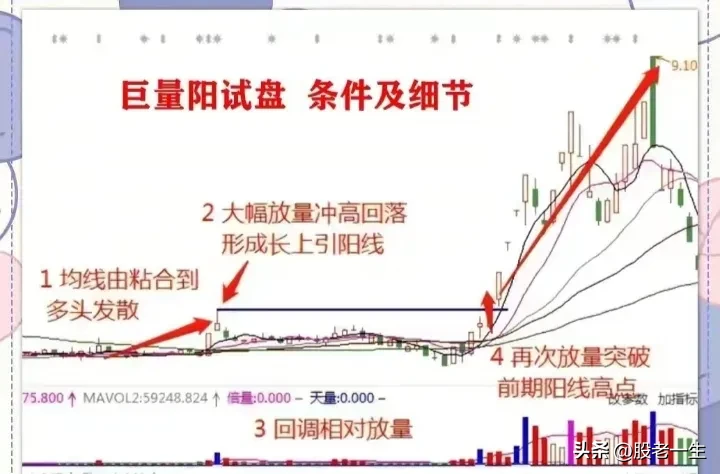 巨量阳，巨量阴细节及条件