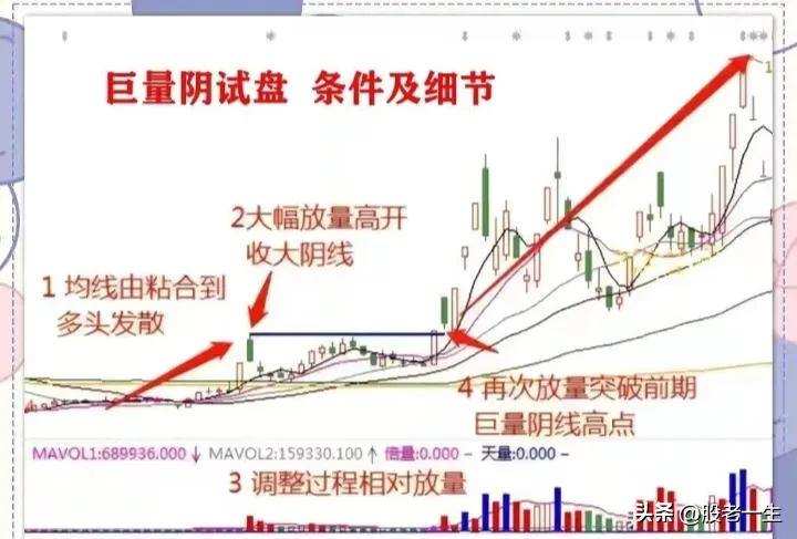 巨量阳，巨量阴细节及条件