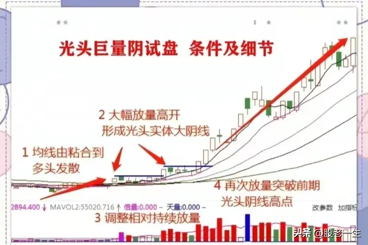 巨量阳，巨量阴细节及条件
