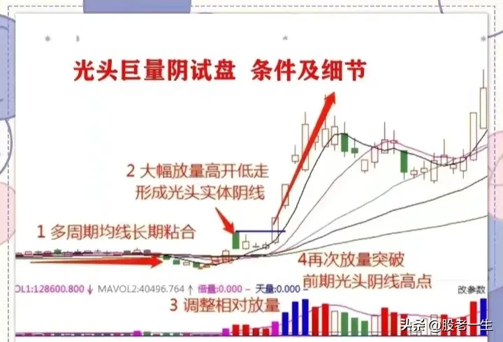 巨量阳，巨量阴细节及条件