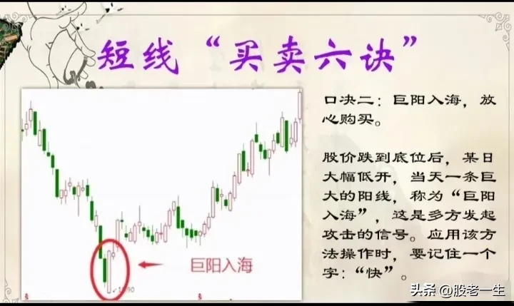 短线“买卖六诀”