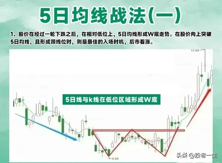 5日均线战法