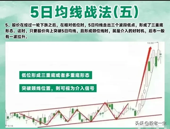 5日均线战法