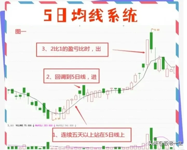 5日均线战法
