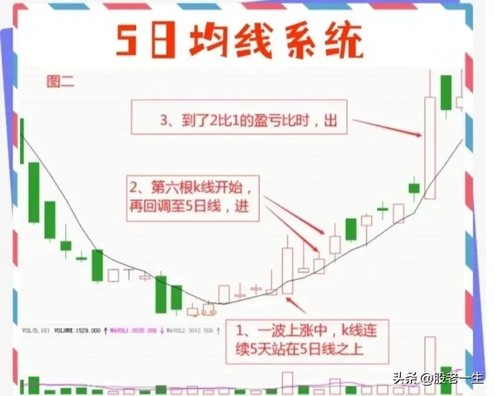 5日均线战法