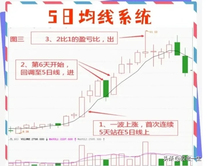 5日均线战法