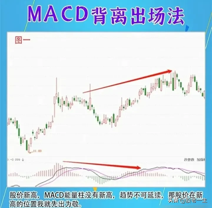 MACD背离出场法