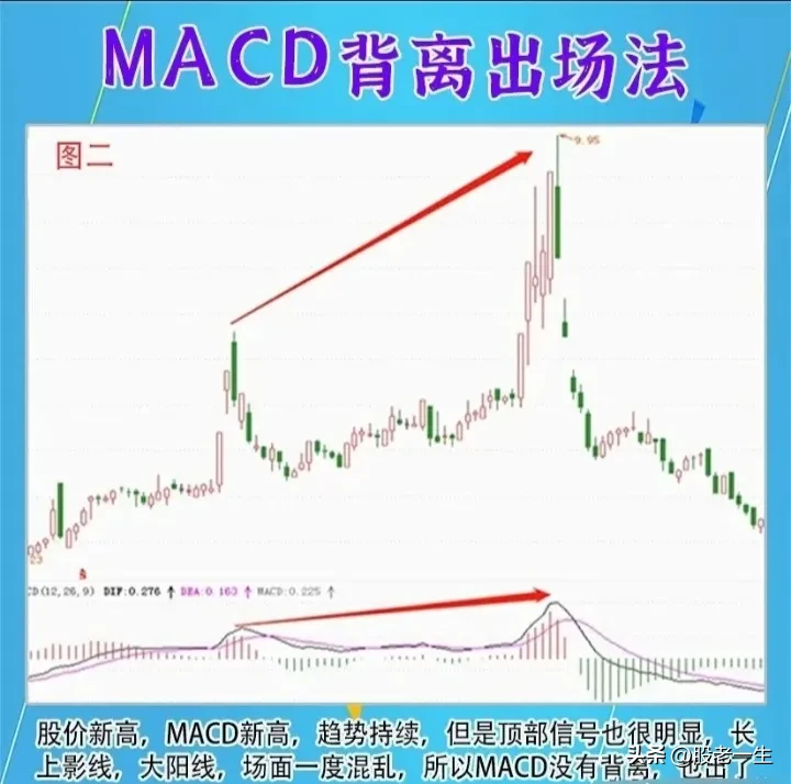 MACD背离出场法