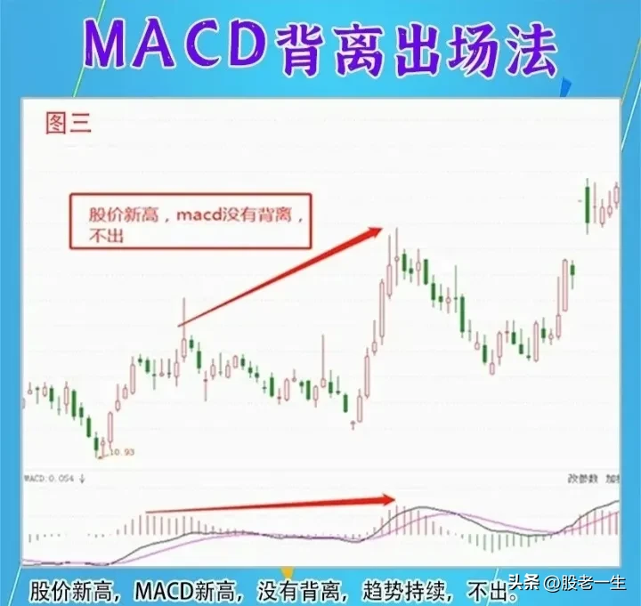 MACD背离出场法