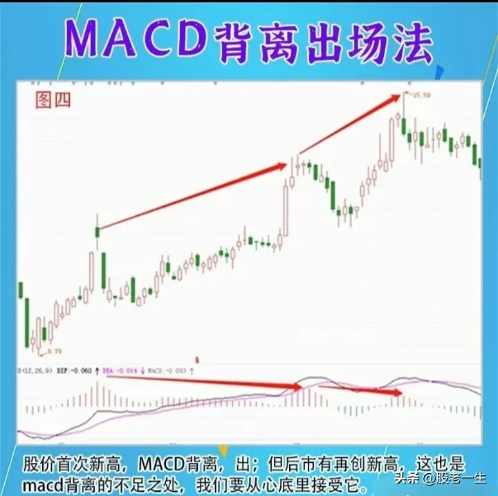 MACD背离出场法