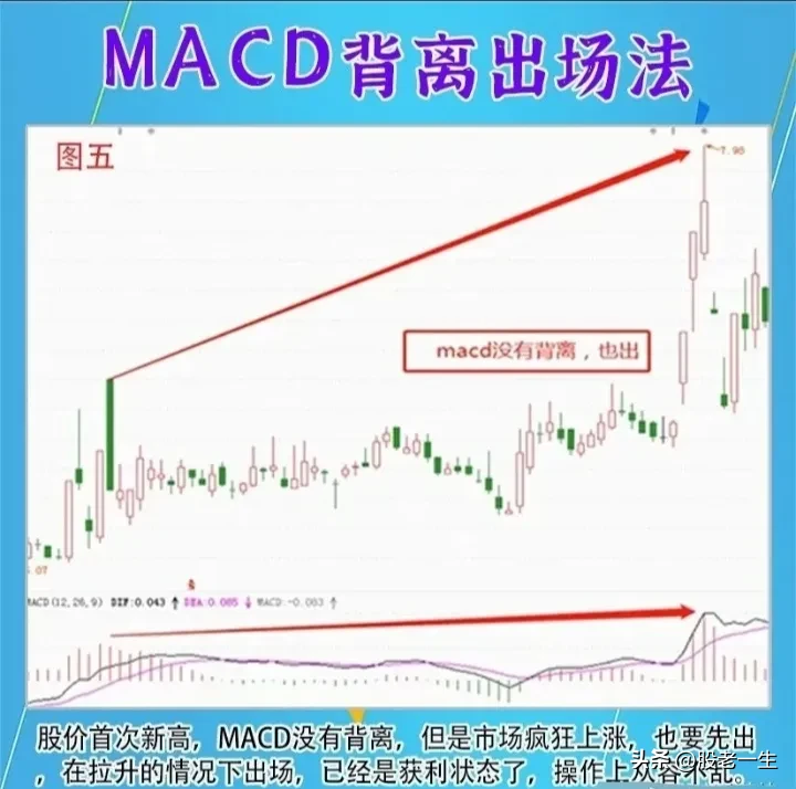 MACD背离出场法
