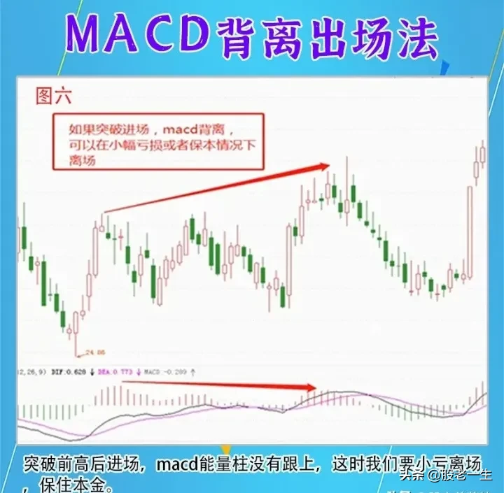 MACD背离出场法