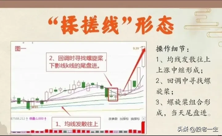 “揉搓线”形态的要点