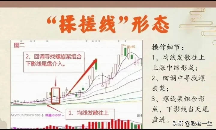 “揉搓线”形态的要点