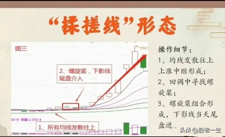 “揉搓线”形态的要点