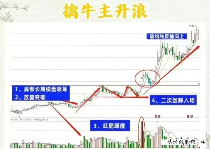 擒牛主升浪