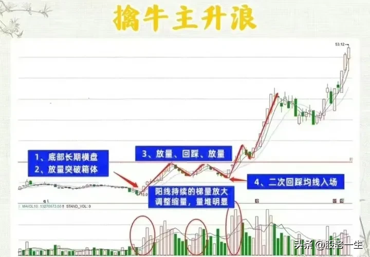 擒牛主升浪