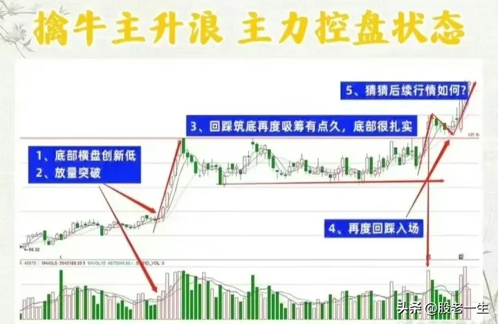 擒牛主升浪