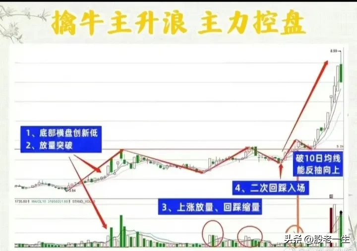 擒牛主升浪