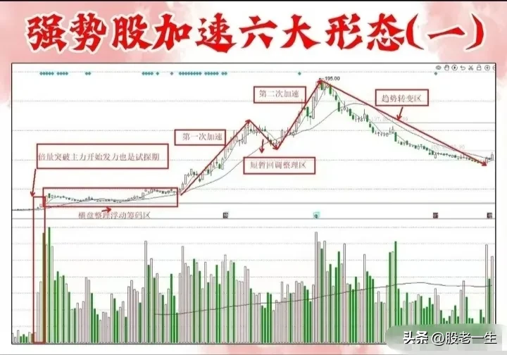 强势股技术特征