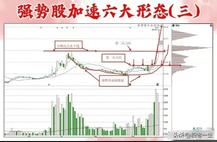 强势股技术特征