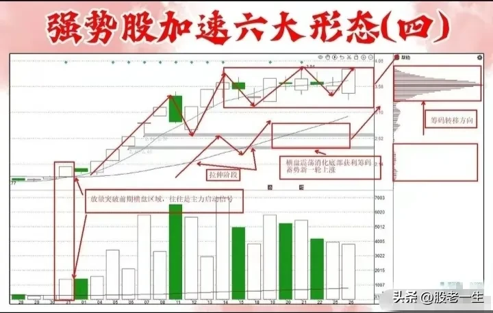 强势股技术特征