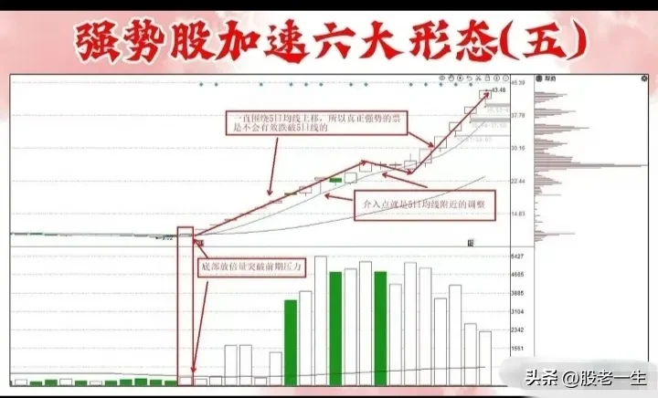 强势股技术特征