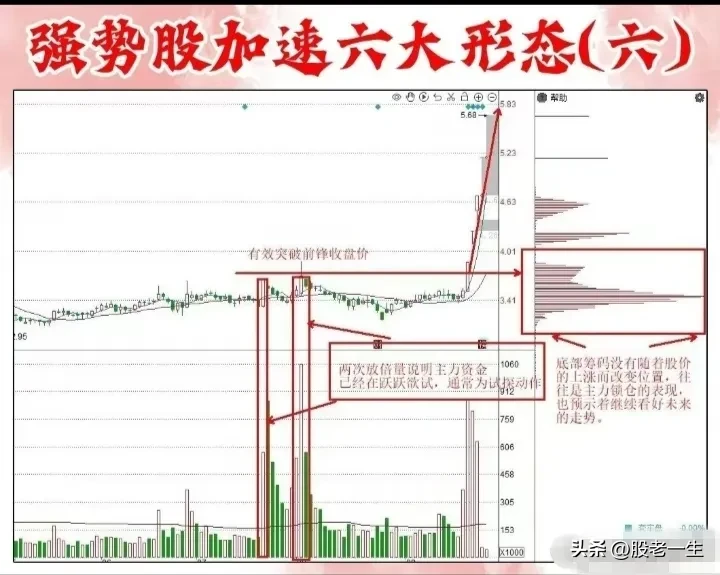 强势股技术特征
