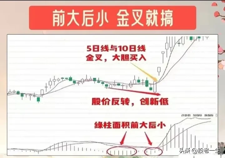 MACD抄底逃顶口诀要领