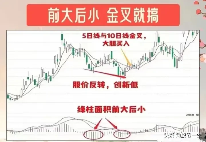 MACD抄底逃顶口诀要领